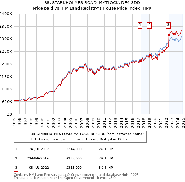 38, STARKHOLMES ROAD, MATLOCK, DE4 3DD: Price paid vs HM Land Registry's House Price Index