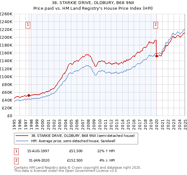 38, STARKIE DRIVE, OLDBURY, B68 9NX: Price paid vs HM Land Registry's House Price Index