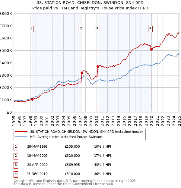 38, STATION ROAD, CHISELDON, SWINDON, SN4 0PD: Price paid vs HM Land Registry's House Price Index