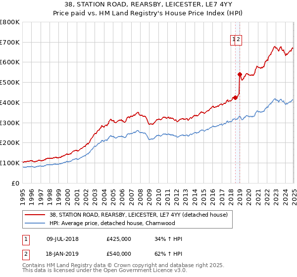 38, STATION ROAD, REARSBY, LEICESTER, LE7 4YY: Price paid vs HM Land Registry's House Price Index
