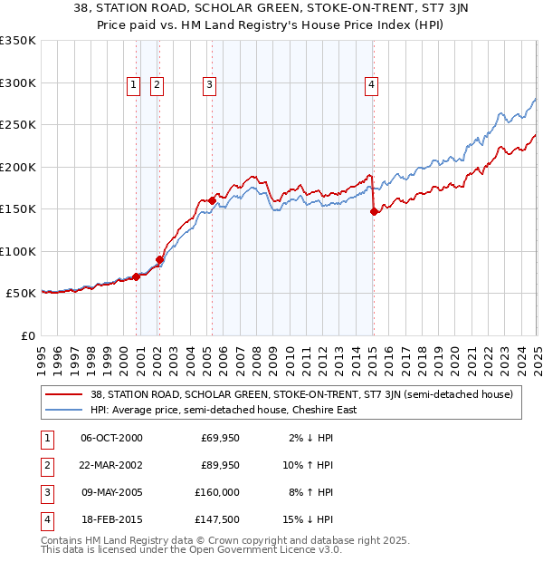 38, STATION ROAD, SCHOLAR GREEN, STOKE-ON-TRENT, ST7 3JN: Price paid vs HM Land Registry's House Price Index