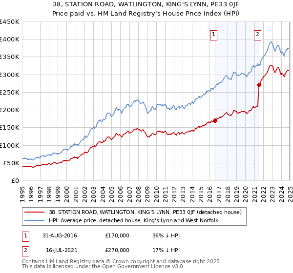 38, STATION ROAD, WATLINGTON, KING'S LYNN, PE33 0JF: Price paid vs HM Land Registry's House Price Index