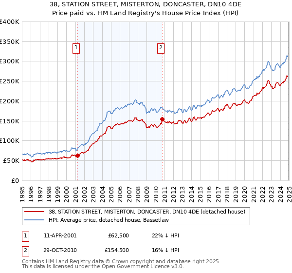 38, STATION STREET, MISTERTON, DONCASTER, DN10 4DE: Price paid vs HM Land Registry's House Price Index