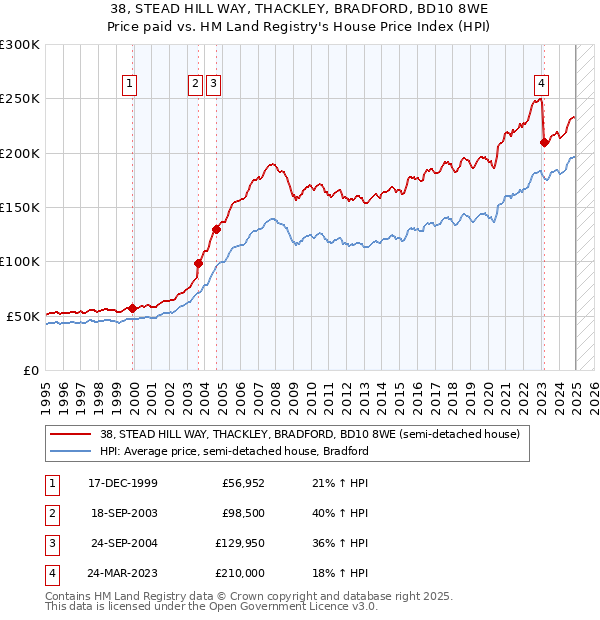 38, STEAD HILL WAY, THACKLEY, BRADFORD, BD10 8WE: Price paid vs HM Land Registry's House Price Index