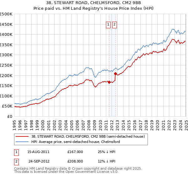 38, STEWART ROAD, CHELMSFORD, CM2 9BB: Price paid vs HM Land Registry's House Price Index