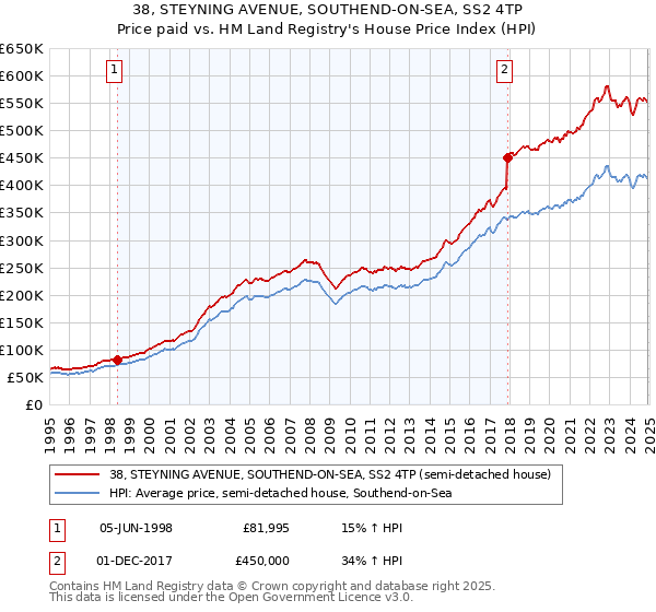 38, STEYNING AVENUE, SOUTHEND-ON-SEA, SS2 4TP: Price paid vs HM Land Registry's House Price Index