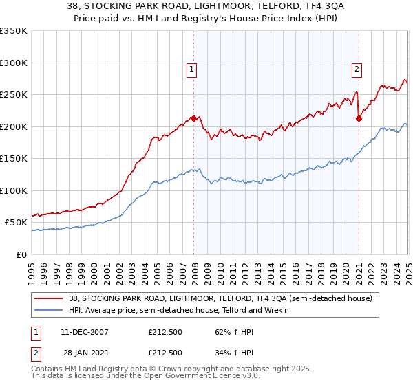 38, STOCKING PARK ROAD, LIGHTMOOR, TELFORD, TF4 3QA: Price paid vs HM Land Registry's House Price Index
