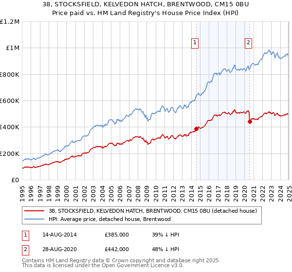 38, STOCKSFIELD, KELVEDON HATCH, BRENTWOOD, CM15 0BU: Price paid vs HM Land Registry's House Price Index