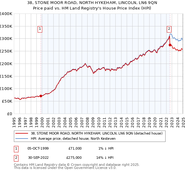 38, STONE MOOR ROAD, NORTH HYKEHAM, LINCOLN, LN6 9QN: Price paid vs HM Land Registry's House Price Index