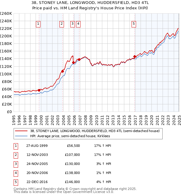 38, STONEY LANE, LONGWOOD, HUDDERSFIELD, HD3 4TL: Price paid vs HM Land Registry's House Price Index