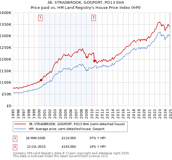 38, STRADBROOK, GOSPORT, PO13 0HA: Price paid vs HM Land Registry's House Price Index