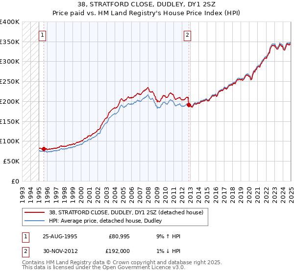 38, STRATFORD CLOSE, DUDLEY, DY1 2SZ: Price paid vs HM Land Registry's House Price Index