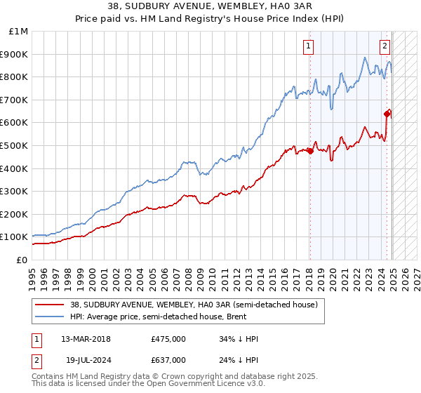 38, SUDBURY AVENUE, WEMBLEY, HA0 3AR: Price paid vs HM Land Registry's House Price Index