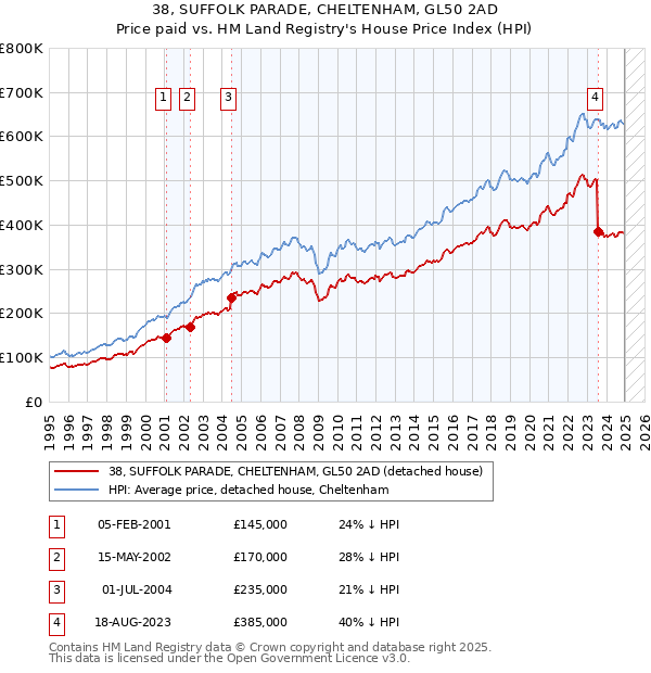 38, SUFFOLK PARADE, CHELTENHAM, GL50 2AD: Price paid vs HM Land Registry's House Price Index