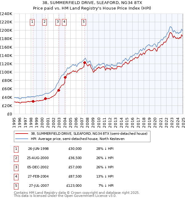 38, SUMMERFIELD DRIVE, SLEAFORD, NG34 8TX: Price paid vs HM Land Registry's House Price Index