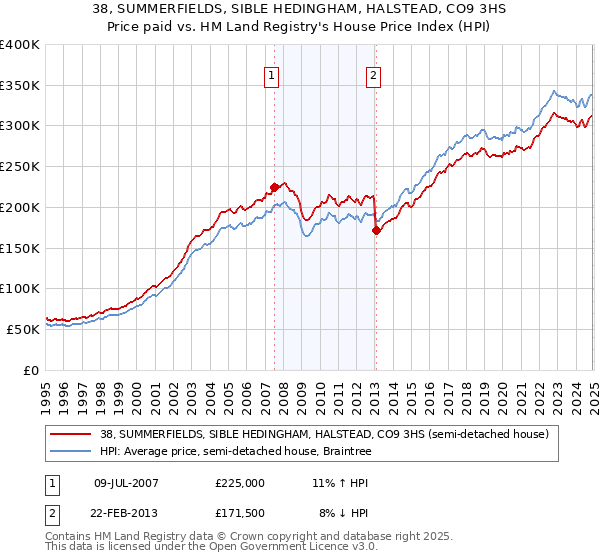 38, SUMMERFIELDS, SIBLE HEDINGHAM, HALSTEAD, CO9 3HS: Price paid vs HM Land Registry's House Price Index