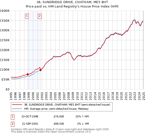 38, SUNDRIDGE DRIVE, CHATHAM, ME5 8HT: Price paid vs HM Land Registry's House Price Index