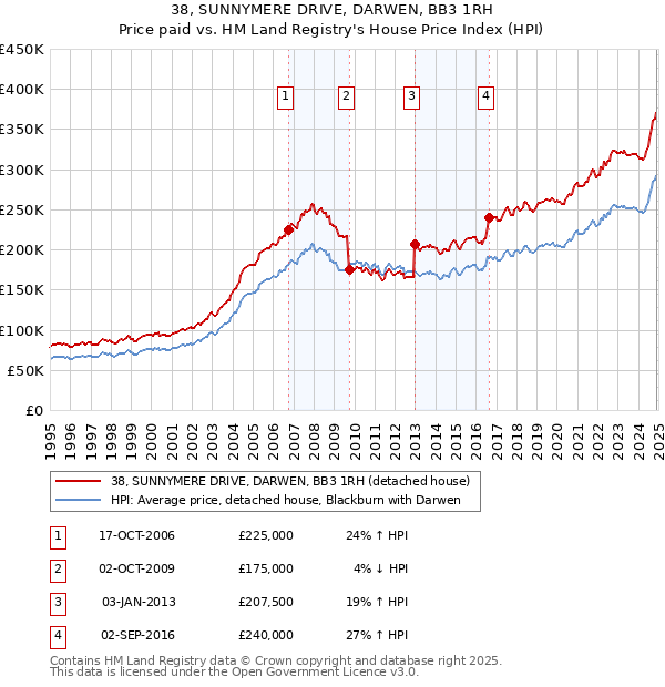 38, SUNNYMERE DRIVE, DARWEN, BB3 1RH: Price paid vs HM Land Registry's House Price Index