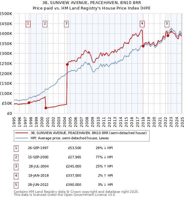 38, SUNVIEW AVENUE, PEACEHAVEN, BN10 8RR: Price paid vs HM Land Registry's House Price Index