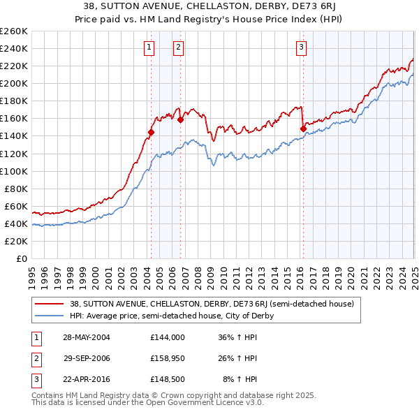 38, SUTTON AVENUE, CHELLASTON, DERBY, DE73 6RJ: Price paid vs HM Land Registry's House Price Index