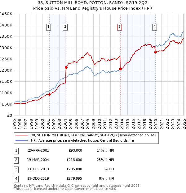 38, SUTTON MILL ROAD, POTTON, SANDY, SG19 2QG: Price paid vs HM Land Registry's House Price Index