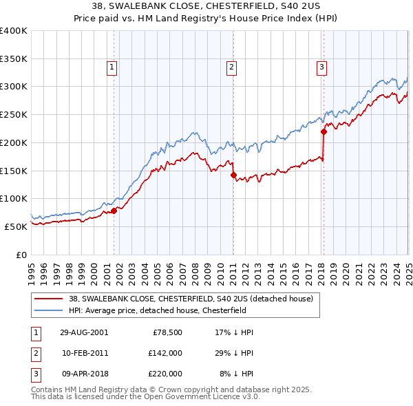 38, SWALEBANK CLOSE, CHESTERFIELD, S40 2US: Price paid vs HM Land Registry's House Price Index