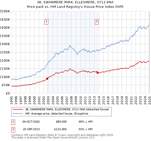 38, SWANMERE PARK, ELLESMERE, SY12 0NA: Price paid vs HM Land Registry's House Price Index