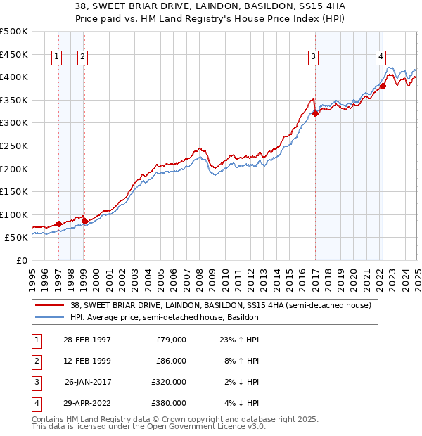 38, SWEET BRIAR DRIVE, LAINDON, BASILDON, SS15 4HA: Price paid vs HM Land Registry's House Price Index