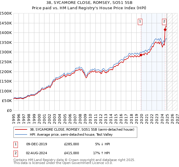38, SYCAMORE CLOSE, ROMSEY, SO51 5SB: Price paid vs HM Land Registry's House Price Index