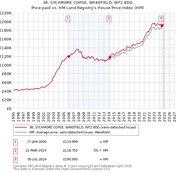 38, SYCAMORE COPSE, WAKEFIELD, WF2 8DG: Price paid vs HM Land Registry's House Price Index