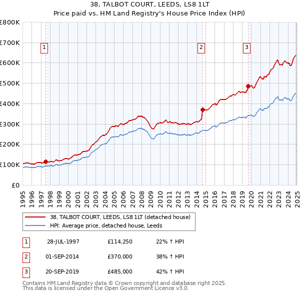 38, TALBOT COURT, LEEDS, LS8 1LT: Price paid vs HM Land Registry's House Price Index