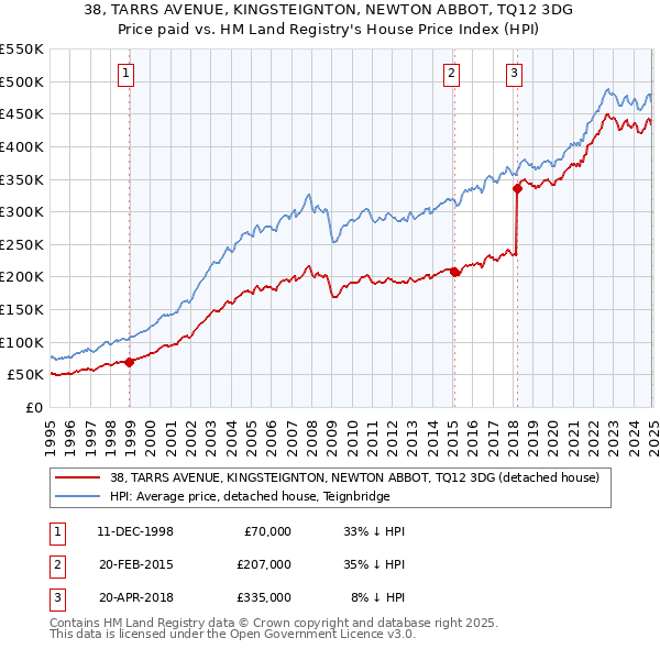 38, TARRS AVENUE, KINGSTEIGNTON, NEWTON ABBOT, TQ12 3DG: Price paid vs HM Land Registry's House Price Index