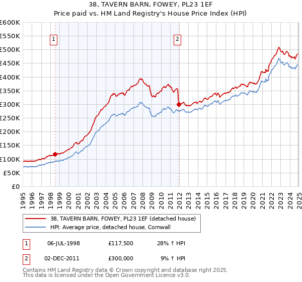 38, TAVERN BARN, FOWEY, PL23 1EF: Price paid vs HM Land Registry's House Price Index