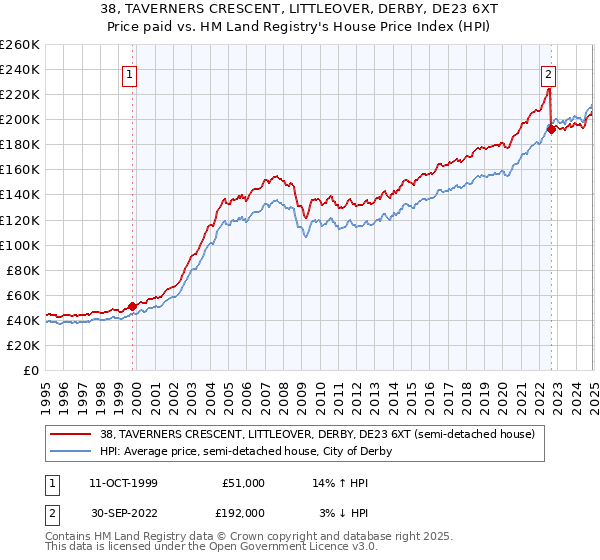 38, TAVERNERS CRESCENT, LITTLEOVER, DERBY, DE23 6XT: Price paid vs HM Land Registry's House Price Index