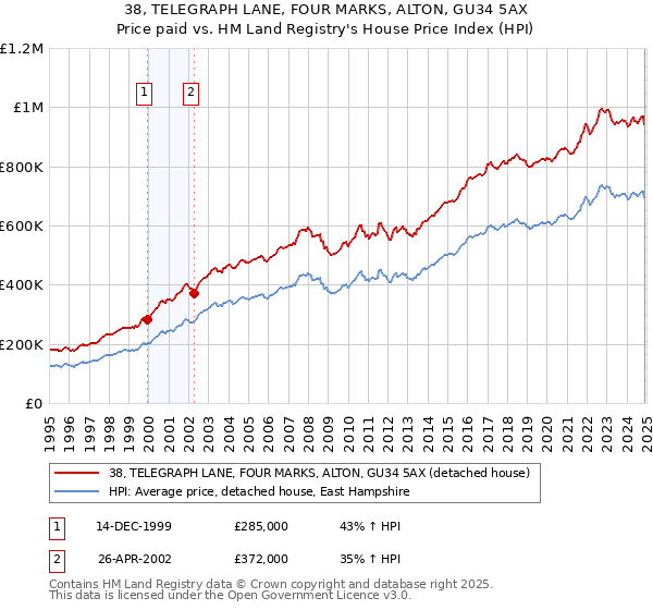38, TELEGRAPH LANE, FOUR MARKS, ALTON, GU34 5AX: Price paid vs HM Land Registry's House Price Index