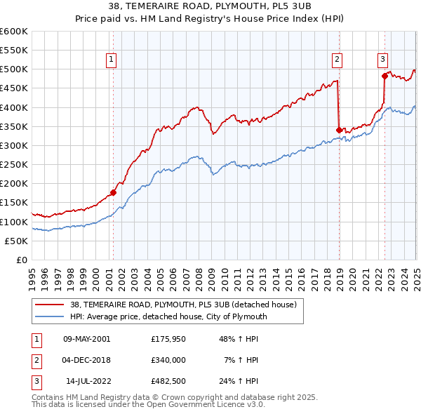 38, TEMERAIRE ROAD, PLYMOUTH, PL5 3UB: Price paid vs HM Land Registry's House Price Index