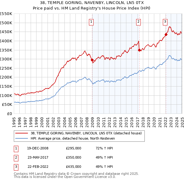 38, TEMPLE GORING, NAVENBY, LINCOLN, LN5 0TX: Price paid vs HM Land Registry's House Price Index