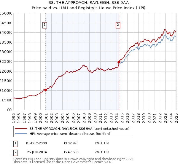 38, THE APPROACH, RAYLEIGH, SS6 9AA: Price paid vs HM Land Registry's House Price Index