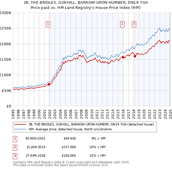 38, THE BRIDLES, GOXHILL, BARROW-UPON-HUMBER, DN19 7GA: Price paid vs HM Land Registry's House Price Index