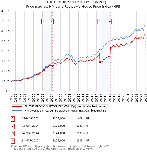 38, THE BROOK, SUTTON, ELY, CB6 2QQ: Price paid vs HM Land Registry's House Price Index