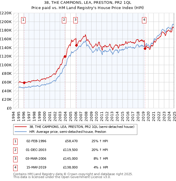 38, THE CAMPIONS, LEA, PRESTON, PR2 1QL: Price paid vs HM Land Registry's House Price Index