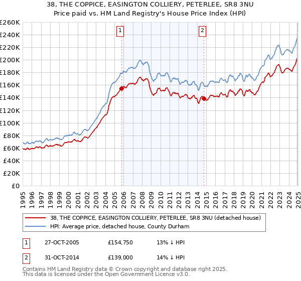 38, THE COPPICE, EASINGTON COLLIERY, PETERLEE, SR8 3NU: Price paid vs HM Land Registry's House Price Index