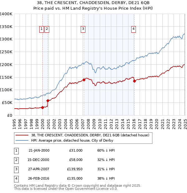 38, THE CRESCENT, CHADDESDEN, DERBY, DE21 6QB: Price paid vs HM Land Registry's House Price Index