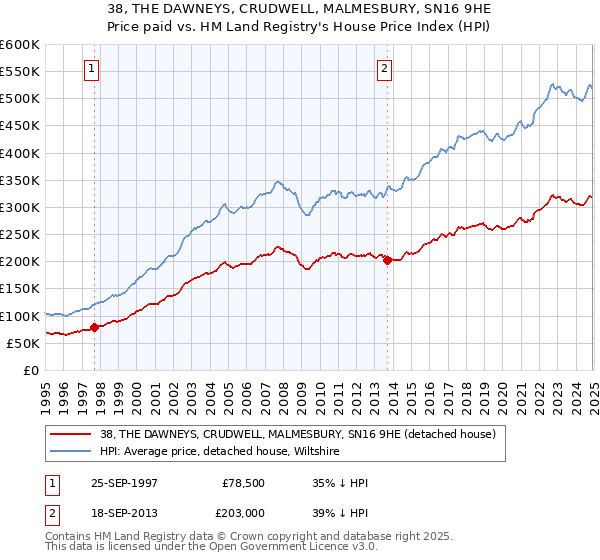38, THE DAWNEYS, CRUDWELL, MALMESBURY, SN16 9HE: Price paid vs HM Land Registry's House Price Index