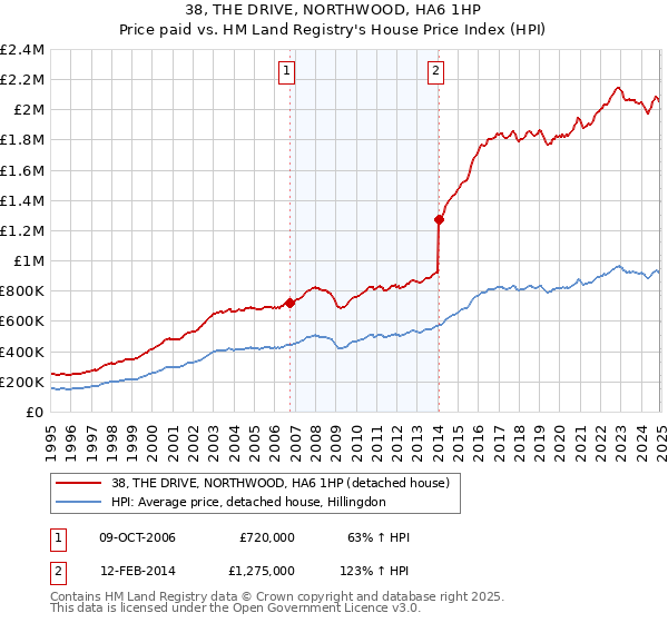38, THE DRIVE, NORTHWOOD, HA6 1HP: Price paid vs HM Land Registry's House Price Index