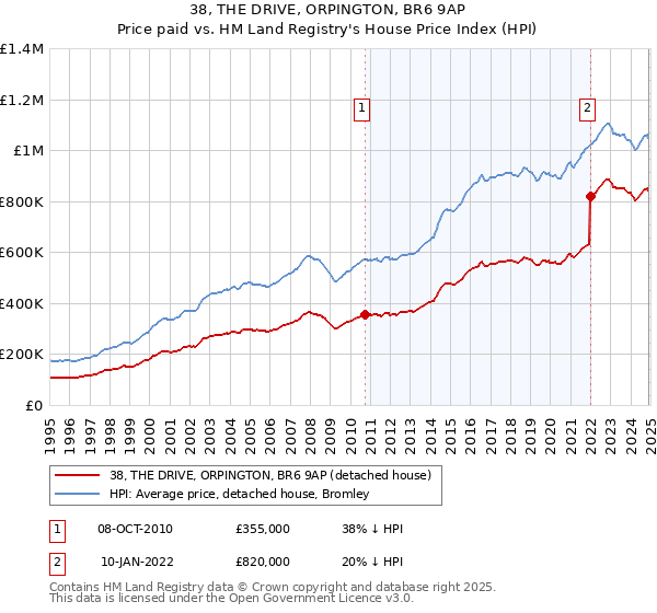 38, THE DRIVE, ORPINGTON, BR6 9AP: Price paid vs HM Land Registry's House Price Index