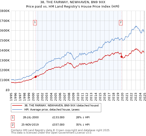 38, THE FAIRWAY, NEWHAVEN, BN9 9XX: Price paid vs HM Land Registry's House Price Index