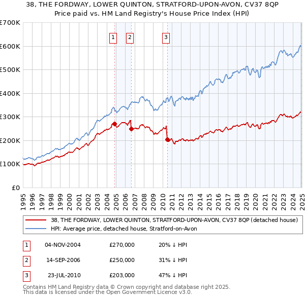 38, THE FORDWAY, LOWER QUINTON, STRATFORD-UPON-AVON, CV37 8QP: Price paid vs HM Land Registry's House Price Index