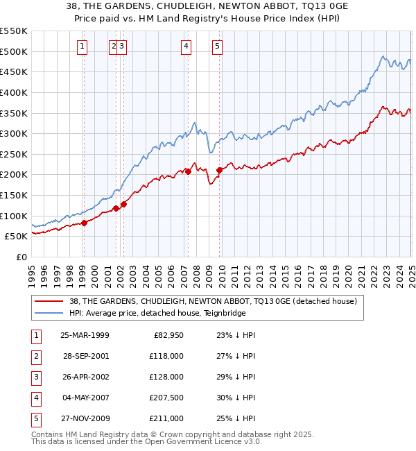 38, THE GARDENS, CHUDLEIGH, NEWTON ABBOT, TQ13 0GE: Price paid vs HM Land Registry's House Price Index