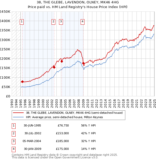 38, THE GLEBE, LAVENDON, OLNEY, MK46 4HG: Price paid vs HM Land Registry's House Price Index